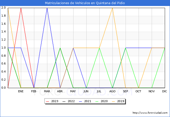 estadísticas de Vehiculos Matriculados en el Municipio de Quintana del Pidio hasta Abril del 2023.