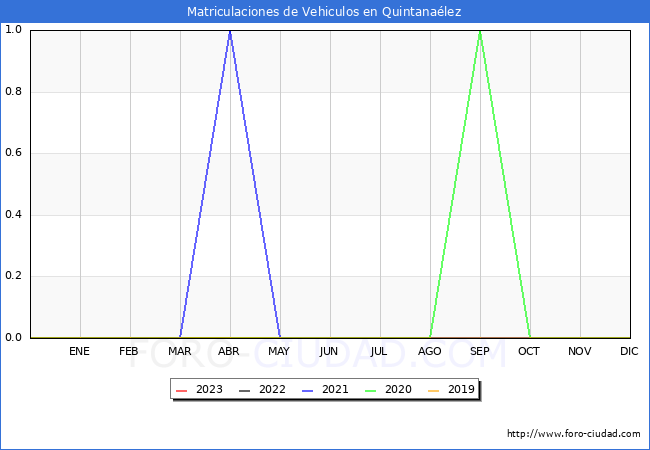 estadísticas de Vehiculos Matriculados en el Municipio de Quintanaélez hasta Abril del 2023.