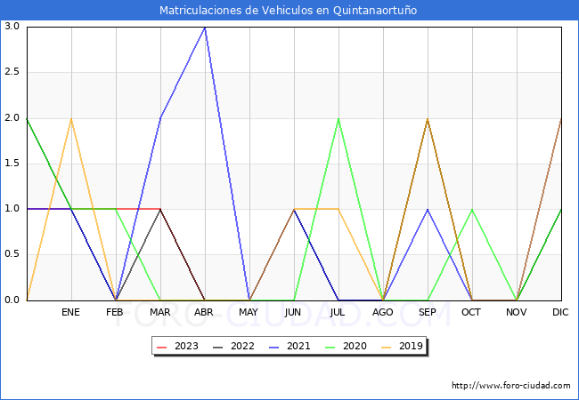 estadísticas de Vehiculos Matriculados en el Municipio de Quintanaortuño hasta Abril del 2023.