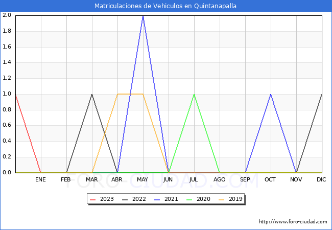 estadísticas de Vehiculos Matriculados en el Municipio de Quintanapalla hasta Abril del 2023.