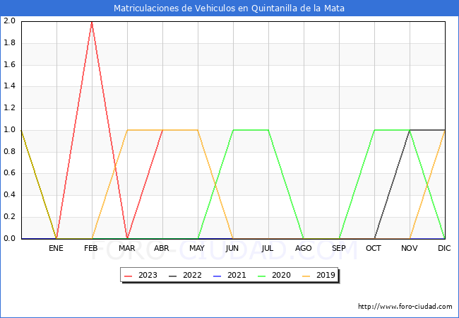 estadísticas de Vehiculos Matriculados en el Municipio de Quintanilla de la Mata hasta Abril del 2023.