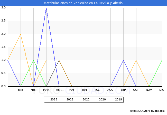 estadísticas de Vehiculos Matriculados en el Municipio de La Revilla y Ahedo hasta Abril del 2023.