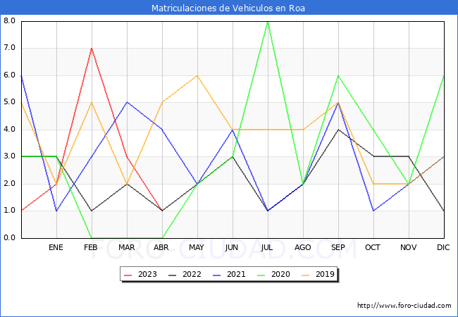 estadísticas de Vehiculos Matriculados en el Municipio de Roa hasta Abril del 2023.