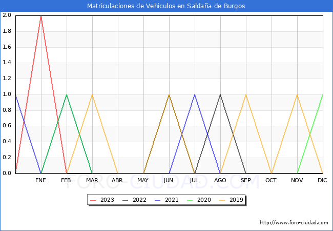 estadísticas de Vehiculos Matriculados en el Municipio de Saldaña de Burgos hasta Abril del 2023.