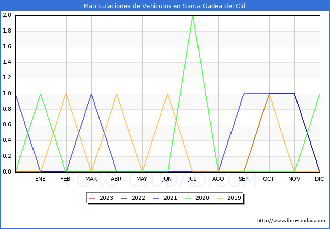 estadsticas de Vehiculos Matriculados en el Municipio de Santa Gadea del Cid hasta Abril del 2023.