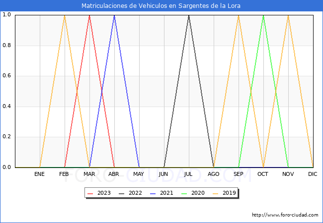 estadísticas de Vehiculos Matriculados en el Municipio de Sargentes de la Lora hasta Abril del 2023.
