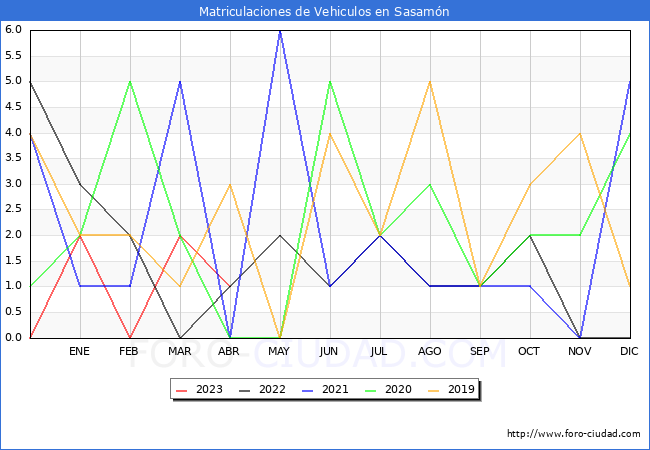 estadísticas de Vehiculos Matriculados en el Municipio de Sasamón hasta Abril del 2023.
