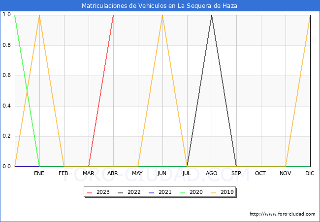 estadísticas de Vehiculos Matriculados en el Municipio de La Sequera de Haza hasta Abril del 2023.