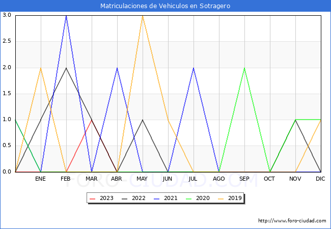estadísticas de Vehiculos Matriculados en el Municipio de Sotragero hasta Abril del 2023.