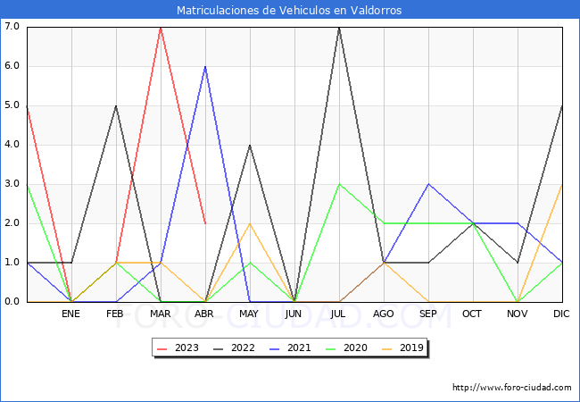 estadísticas de Vehiculos Matriculados en el Municipio de Valdorros hasta Abril del 2023.