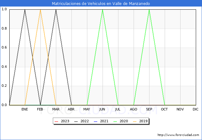 estadísticas de Vehiculos Matriculados en el Municipio de Valle de Manzanedo hasta Abril del 2023.