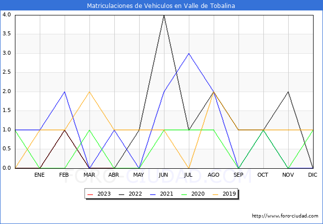 estadísticas de Vehiculos Matriculados en el Municipio de Valle de Tobalina hasta Abril del 2023.
