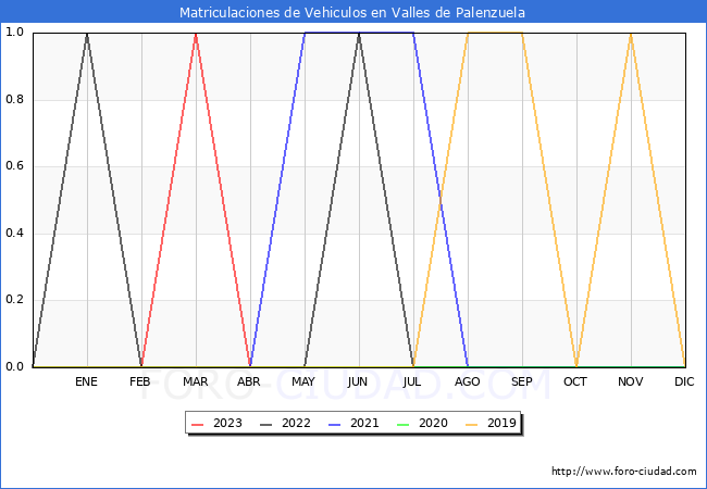 estadísticas de Vehiculos Matriculados en el Municipio de Valles de Palenzuela hasta Abril del 2023.