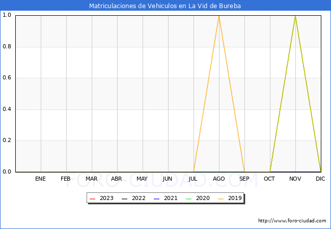 estadísticas de Vehiculos Matriculados en el Municipio de La Vid de Bureba hasta Abril del 2023.