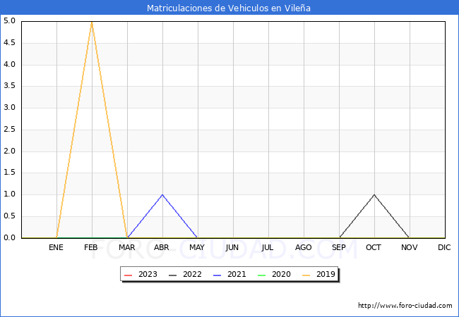 estadísticas de Vehiculos Matriculados en el Municipio de Vileña hasta Abril del 2023.