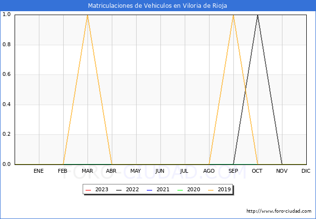 estadísticas de Vehiculos Matriculados en el Municipio de Viloria de Rioja hasta Abril del 2023.