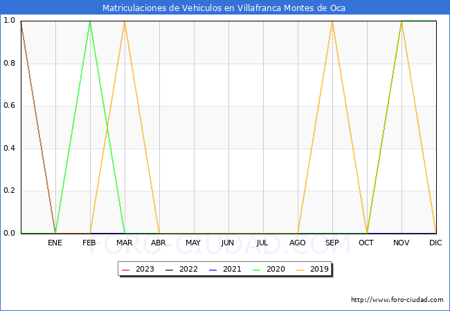 estadísticas de Vehiculos Matriculados en el Municipio de Villafranca Montes de Oca hasta Abril del 2023.