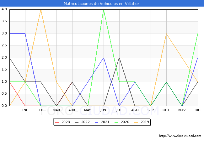 estadísticas de Vehiculos Matriculados en el Municipio de Villahoz hasta Abril del 2023.