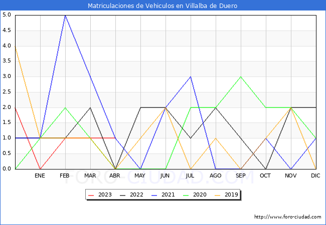estadísticas de Vehiculos Matriculados en el Municipio de Villalba de Duero hasta Abril del 2023.