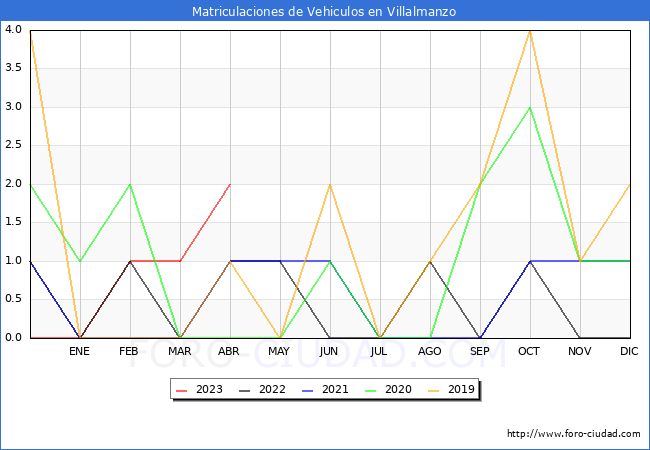 estadísticas de Vehiculos Matriculados en el Municipio de Villalmanzo hasta Abril del 2023.