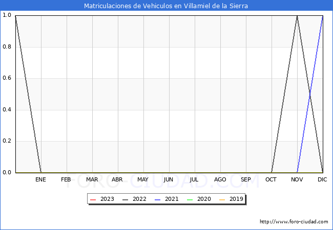 estadísticas de Vehiculos Matriculados en el Municipio de Villamiel de la Sierra hasta Abril del 2023.