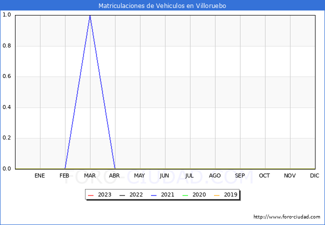 estadísticas de Vehiculos Matriculados en el Municipio de Villoruebo hasta Abril del 2023.
