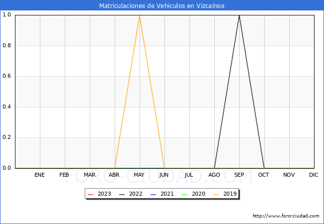 estadísticas de Vehiculos Matriculados en el Municipio de Vizcaínos hasta Abril del 2023.