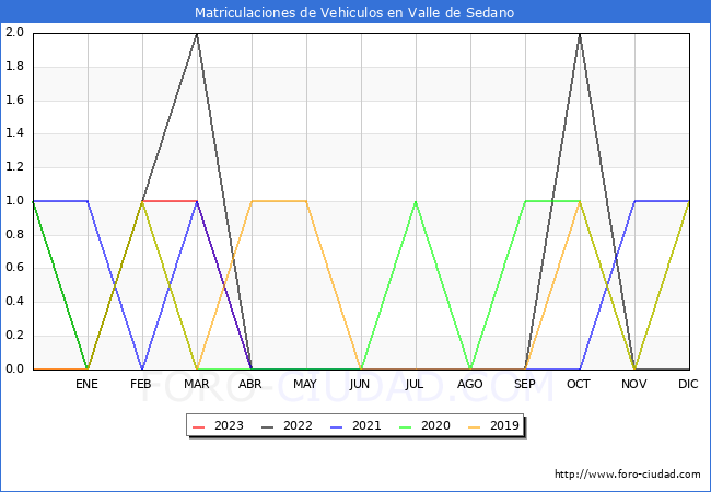 estadísticas de Vehiculos Matriculados en el Municipio de Valle de Sedano hasta Abril del 2023.