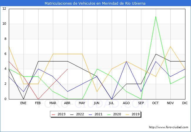 estadísticas de Vehiculos Matriculados en el Municipio de Merindad de Río Ubierna hasta Abril del 2023.