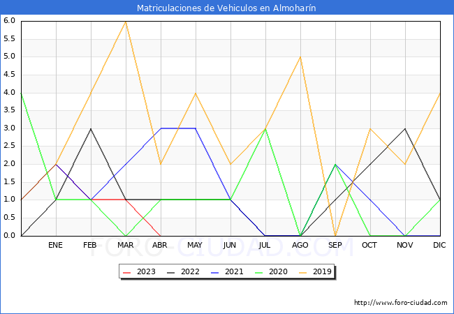 estadísticas de Vehiculos Matriculados en el Municipio de Almoharín hasta Abril del 2023.