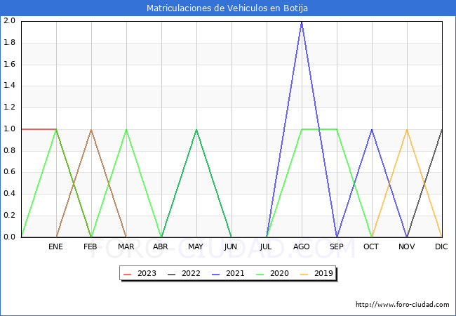estadísticas de Vehiculos Matriculados en el Municipio de Botija hasta Abril del 2023.