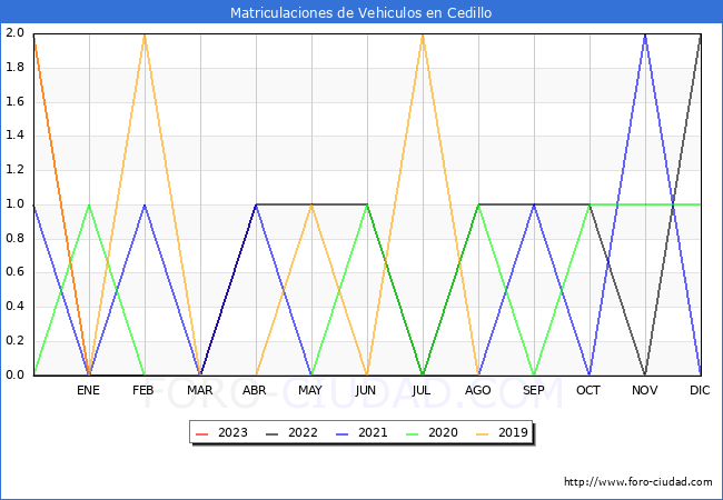 estadísticas de Vehiculos Matriculados en el Municipio de Cedillo hasta Abril del 2023.