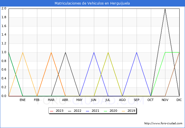 estadísticas de Vehiculos Matriculados en el Municipio de Herguijuela hasta Abril del 2023.