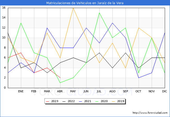 estadísticas de Vehiculos Matriculados en el Municipio de Jaraíz de la Vera hasta Abril del 2023.