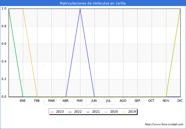 estadísticas de Vehiculos Matriculados en el Municipio de Jarilla hasta Abril del 2023.
