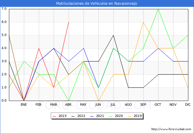 estadísticas de Vehiculos Matriculados en el Municipio de Navaconcejo hasta Abril del 2023.