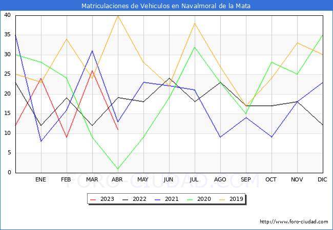 estadsticas de Vehiculos Matriculados en el Municipio de Navalmoral de la Mata hasta Abril del 2023.