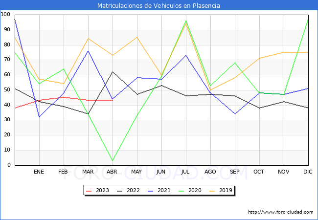 estadísticas de Vehiculos Matriculados en el Municipio de Plasencia hasta Abril del 2023.