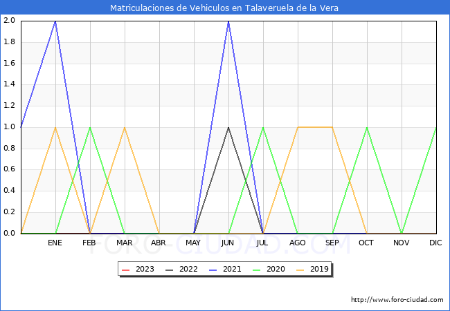 estadísticas de Vehiculos Matriculados en el Municipio de Talaveruela de la Vera hasta Abril del 2023.