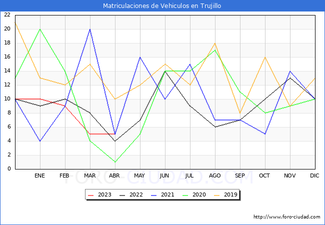 estadísticas de Vehiculos Matriculados en el Municipio de Trujillo hasta Abril del 2023.
