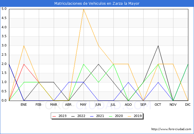 estadísticas de Vehiculos Matriculados en el Municipio de Zarza la Mayor hasta Abril del 2023.