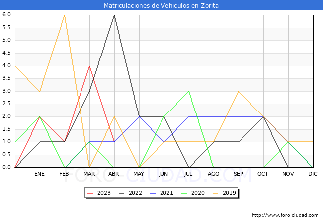 estadísticas de Vehiculos Matriculados en el Municipio de Zorita hasta Abril del 2023.