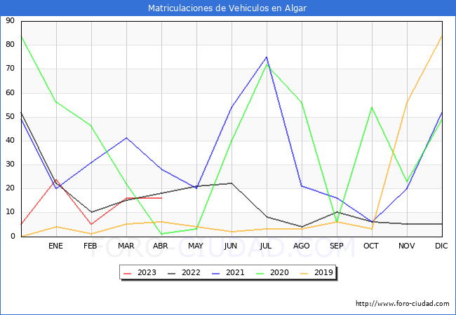 estadísticas de Vehiculos Matriculados en el Municipio de Algar hasta Abril del 2023.