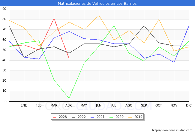 estadísticas de Vehiculos Matriculados en el Municipio de Los Barrios hasta Abril del 2023.