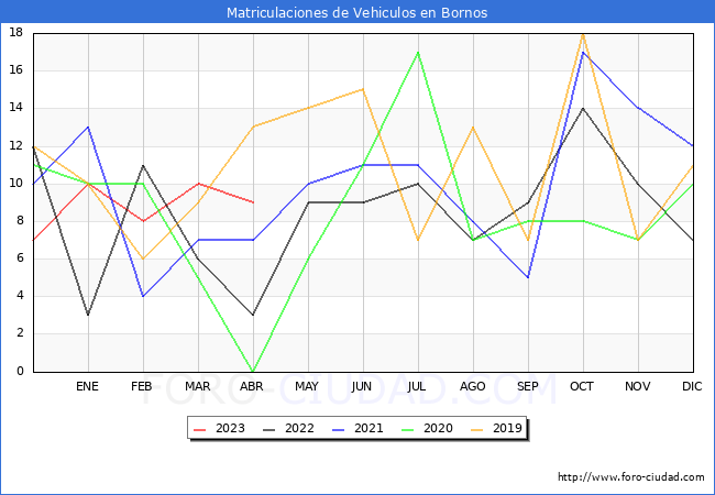 estadísticas de Vehiculos Matriculados en el Municipio de Bornos hasta Abril del 2023.