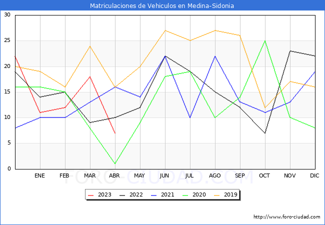 estadísticas de Vehiculos Matriculados en el Municipio de Medina-Sidonia hasta Abril del 2023.