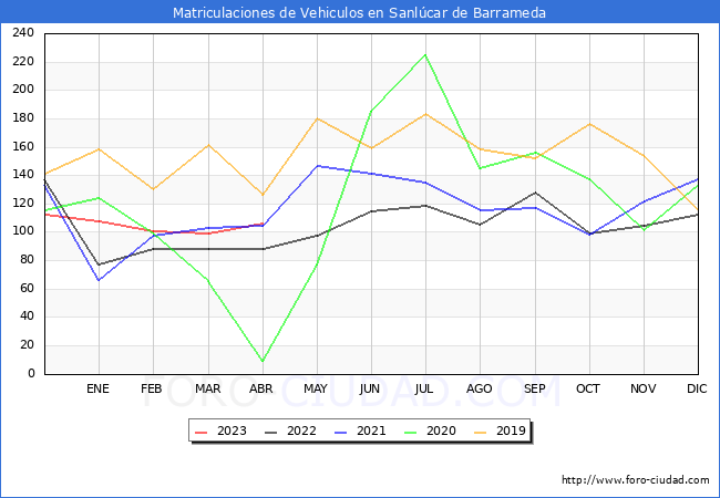estadísticas de Vehiculos Matriculados en el Municipio de Sanlúcar de Barrameda hasta Abril del 2023.