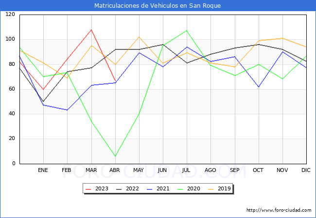estadísticas de Vehiculos Matriculados en el Municipio de San Roque hasta Abril del 2023.