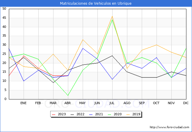 estadísticas de Vehiculos Matriculados en el Municipio de Ubrique hasta Abril del 2023.