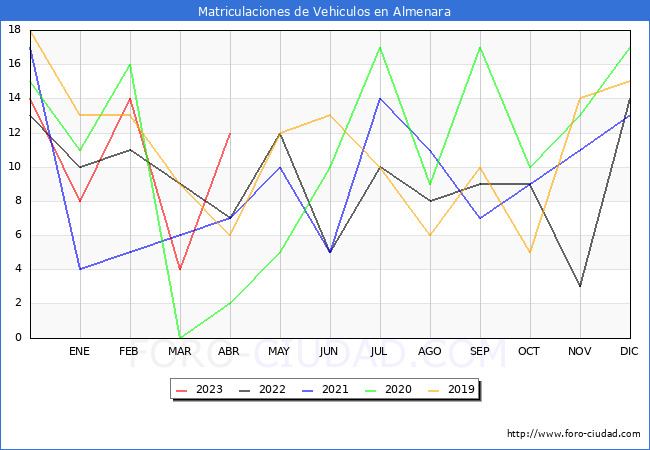estadsticas de Vehiculos Matriculados en el Municipio de Almenara hasta Abril del 2023.